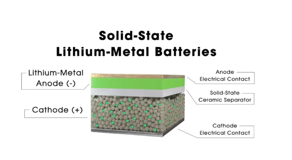 Solid-state lithium battery Solid-state lithium battery